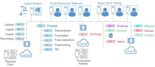 x-dream-Fabrik Network Diagram